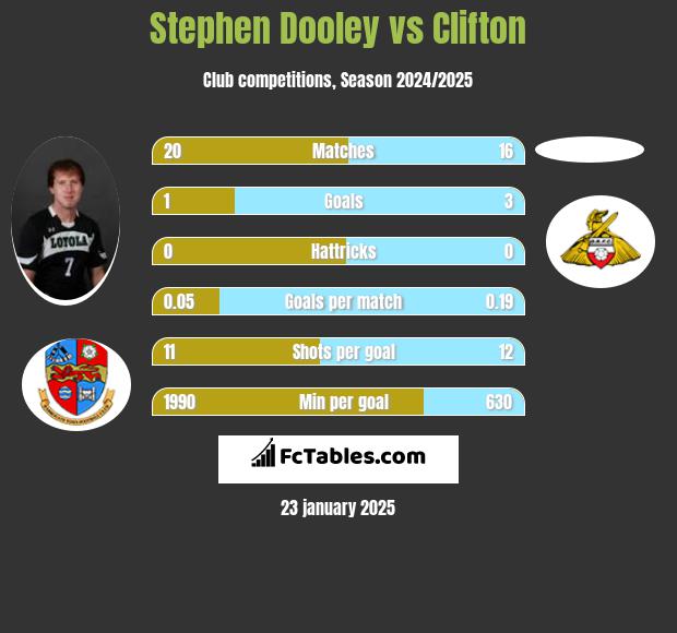 Stephen Dooley vs Clifton h2h player stats