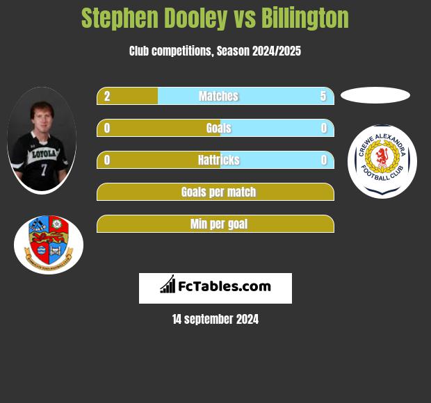 Stephen Dooley vs Billington h2h player stats