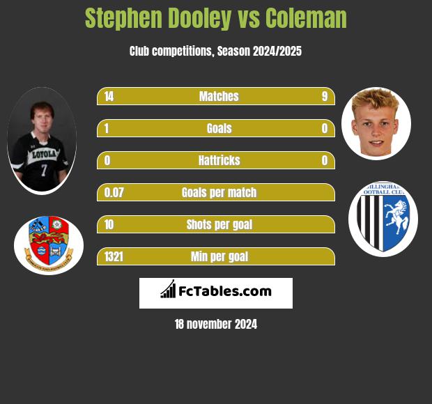 Stephen Dooley vs Coleman h2h player stats