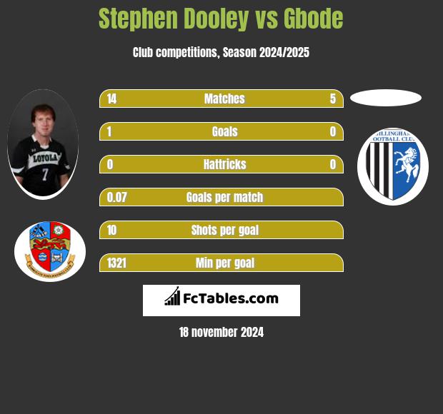 Stephen Dooley vs Gbode h2h player stats