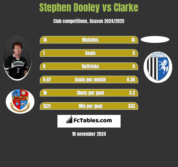 Stephen Dooley vs Clarke h2h player stats