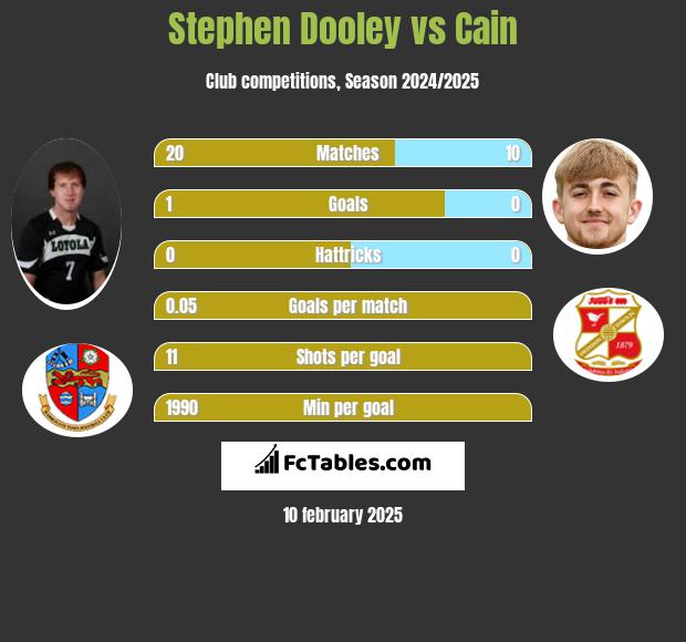 Stephen Dooley vs Cain h2h player stats