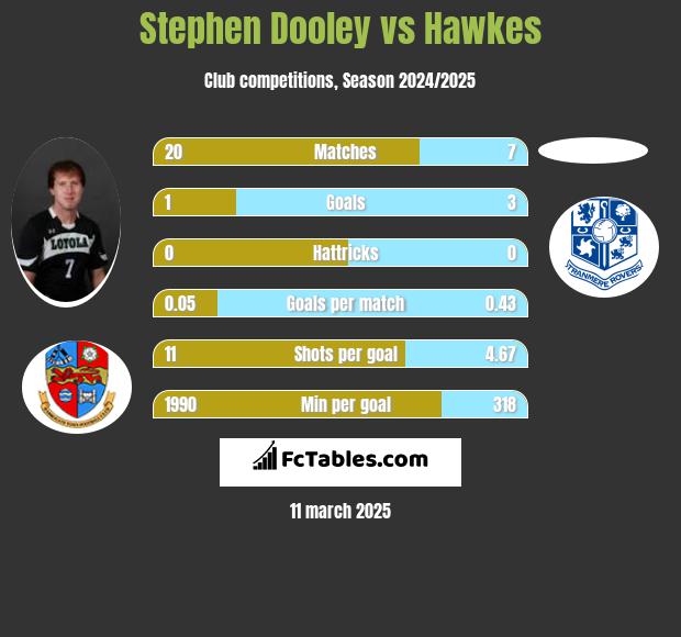 Stephen Dooley vs Hawkes h2h player stats