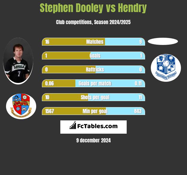 Stephen Dooley vs Hendry h2h player stats