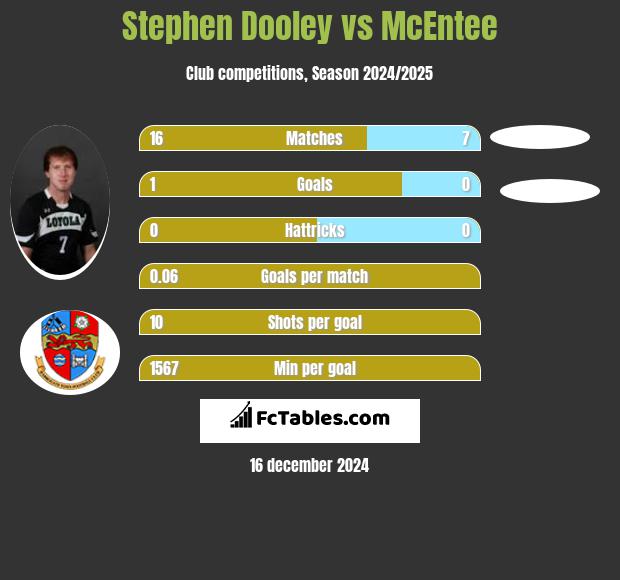 Stephen Dooley vs McEntee h2h player stats