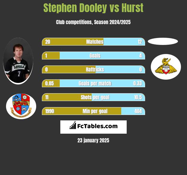 Stephen Dooley vs Hurst h2h player stats