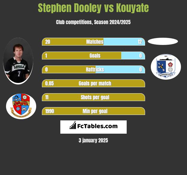 Stephen Dooley vs Kouyate h2h player stats