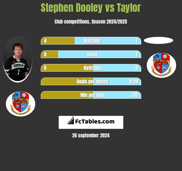 Stephen Dooley vs Taylor h2h player stats