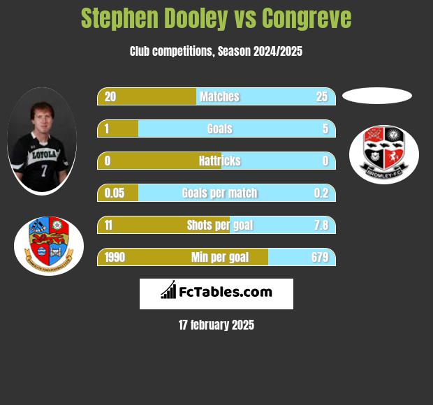 Stephen Dooley vs Congreve h2h player stats