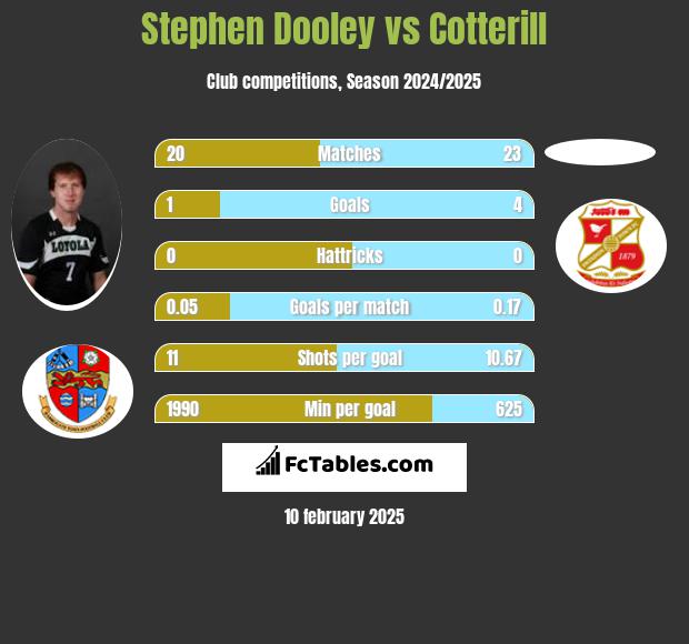 Stephen Dooley vs Cotterill h2h player stats