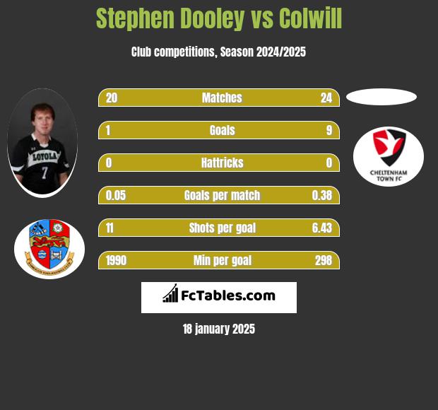 Stephen Dooley vs Colwill h2h player stats