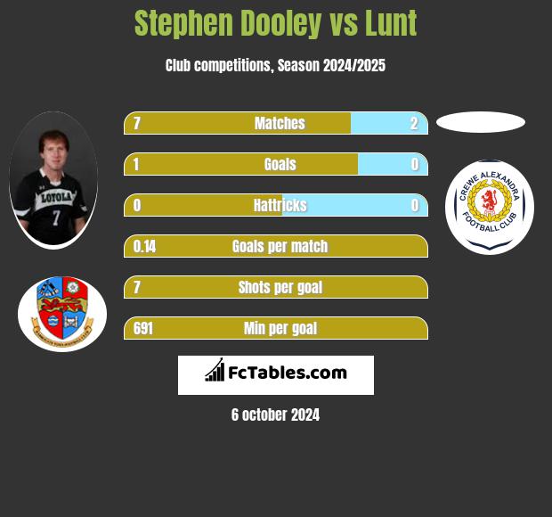 Stephen Dooley vs Lunt h2h player stats