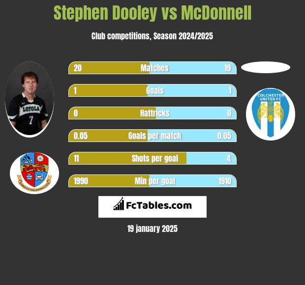 Stephen Dooley vs McDonnell h2h player stats