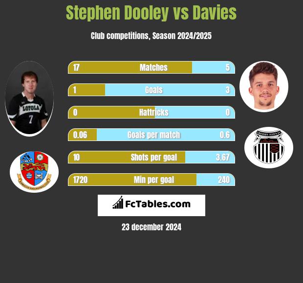 Stephen Dooley vs Davies h2h player stats