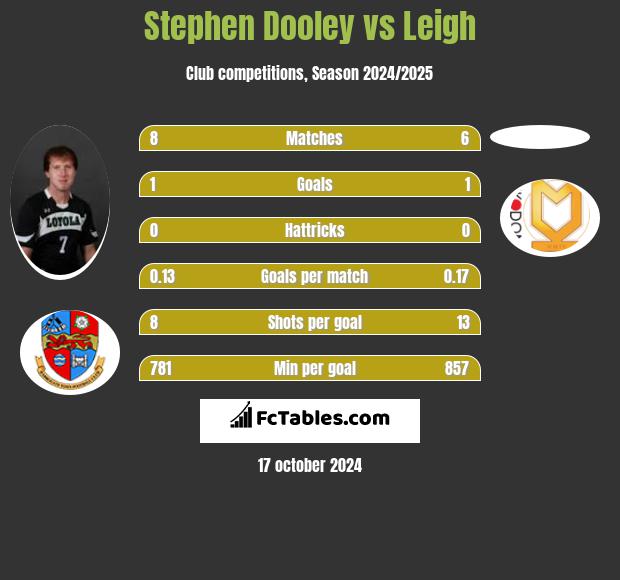 Stephen Dooley vs Leigh h2h player stats