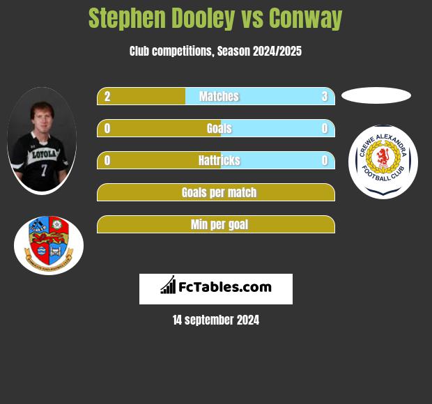 Stephen Dooley vs Conway h2h player stats