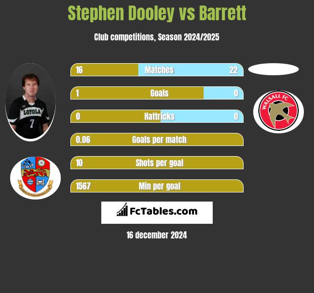 Stephen Dooley vs Barrett h2h player stats