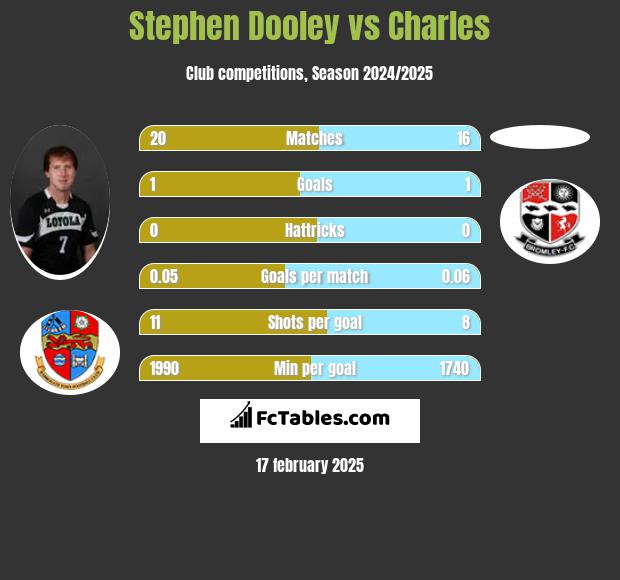 Stephen Dooley vs Charles h2h player stats