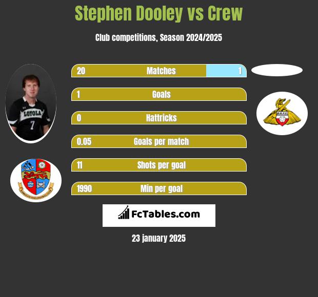 Stephen Dooley vs Crew h2h player stats