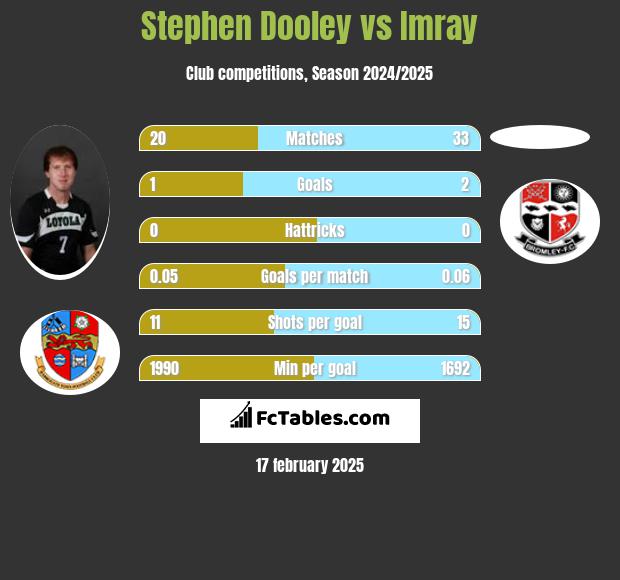 Stephen Dooley vs Imray h2h player stats