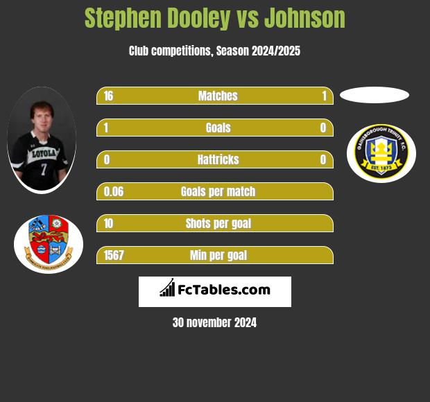 Stephen Dooley vs Johnson h2h player stats