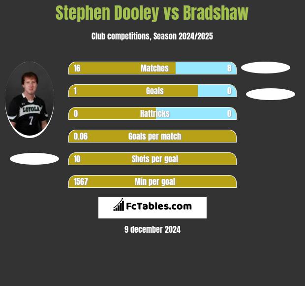 Stephen Dooley vs Bradshaw h2h player stats