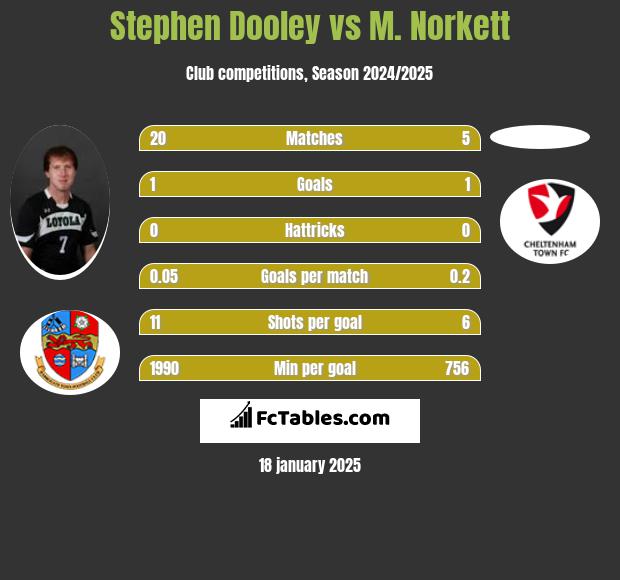 Stephen Dooley vs M. Norkett h2h player stats