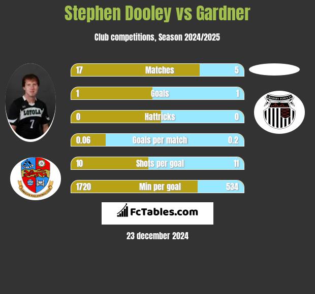 Stephen Dooley vs Gardner h2h player stats