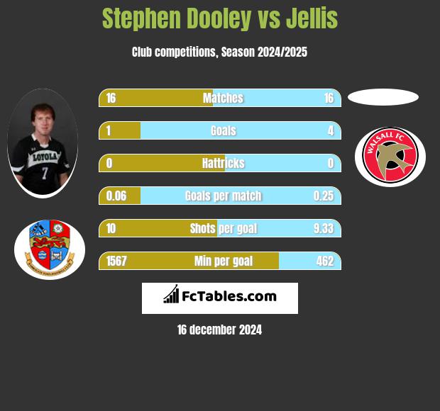 Stephen Dooley vs Jellis h2h player stats