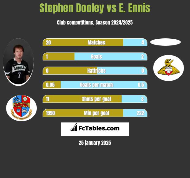 Stephen Dooley vs E. Ennis h2h player stats