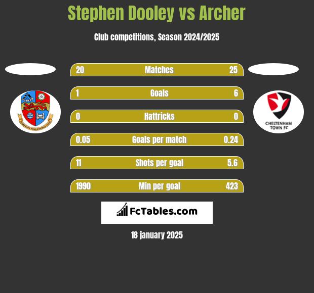 Stephen Dooley vs Archer h2h player stats