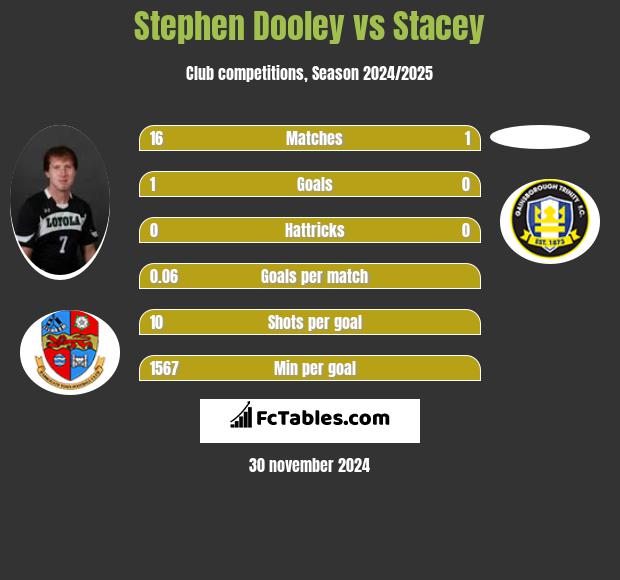 Stephen Dooley vs Stacey h2h player stats