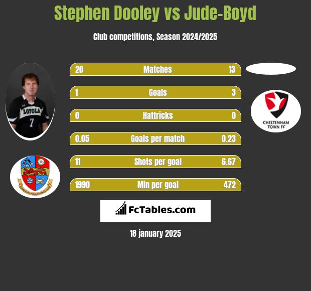 Stephen Dooley vs Jude-Boyd h2h player stats