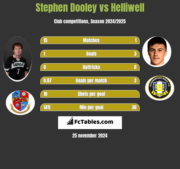 Stephen Dooley vs Helliwell h2h player stats