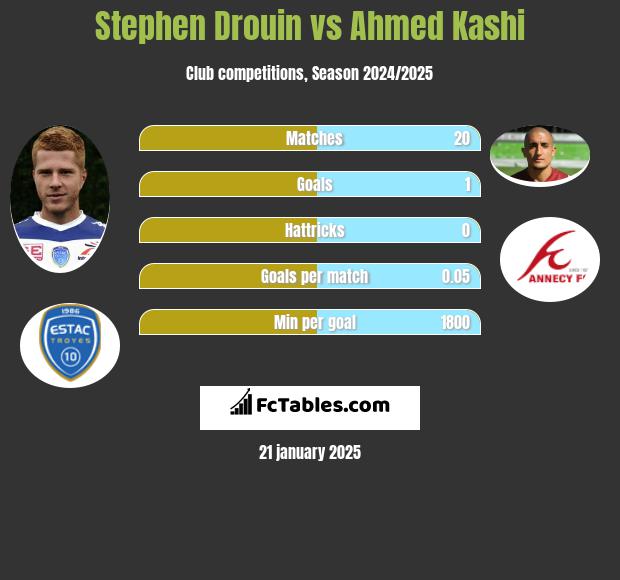 Stephen Drouin vs Ahmed Kashi h2h player stats