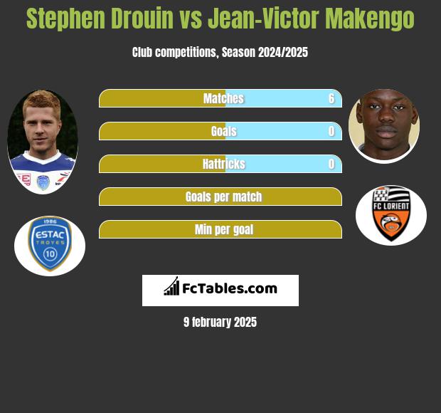 Stephen Drouin vs Jean-Victor Makengo h2h player stats