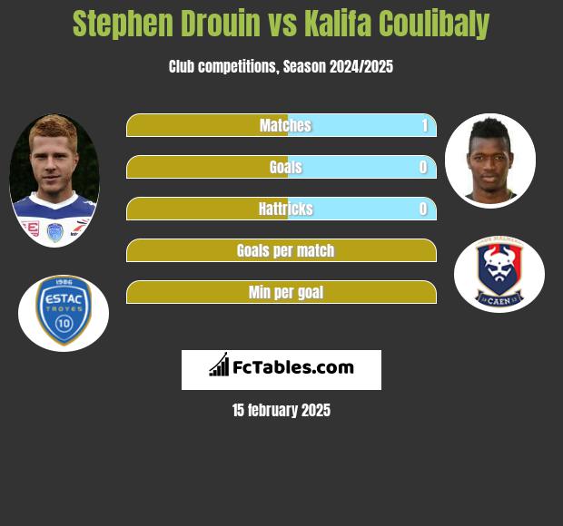 Stephen Drouin vs Kalifa Coulibaly h2h player stats