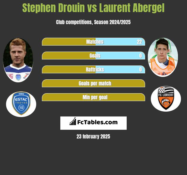 Stephen Drouin vs Laurent Abergel h2h player stats