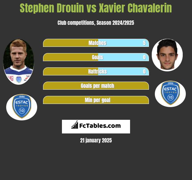 Stephen Drouin vs Xavier Chavalerin h2h player stats