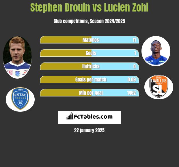 Stephen Drouin vs Lucien Zohi h2h player stats