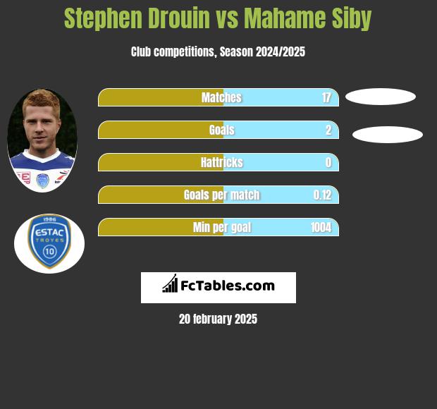 Stephen Drouin vs Mahame Siby h2h player stats