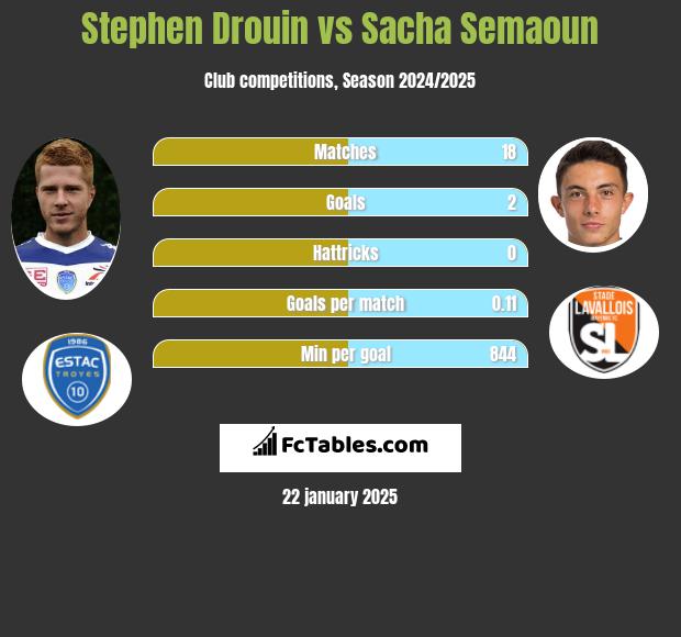 Stephen Drouin vs Sacha Semaoun h2h player stats