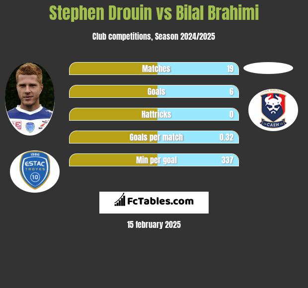 Stephen Drouin vs Bilal Brahimi h2h player stats