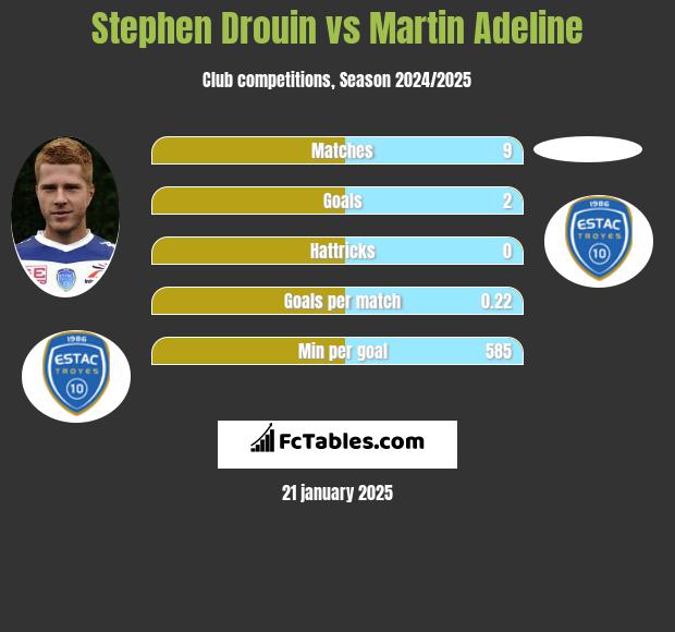 Stephen Drouin vs Martin Adeline h2h player stats