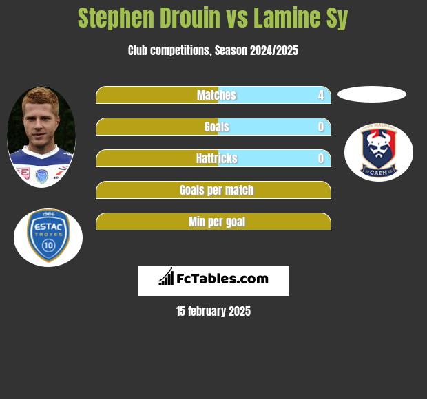 Stephen Drouin vs Lamine Sy h2h player stats