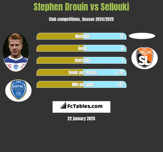 Stephen Drouin vs Sellouki h2h player stats