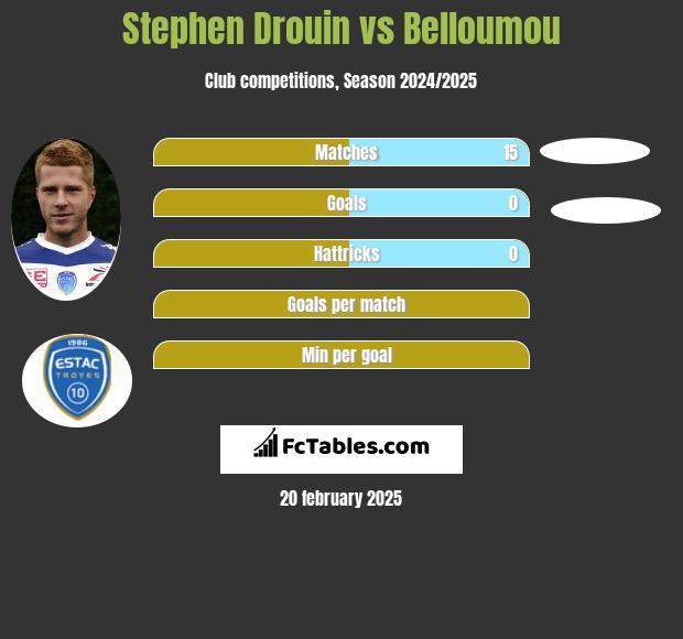 Stephen Drouin vs Belloumou h2h player stats