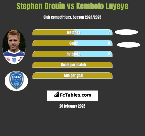 Stephen Drouin vs Kembolo Luyeye h2h player stats