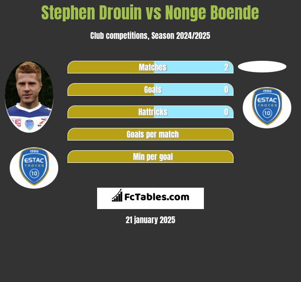 Stephen Drouin vs Nonge Boende h2h player stats