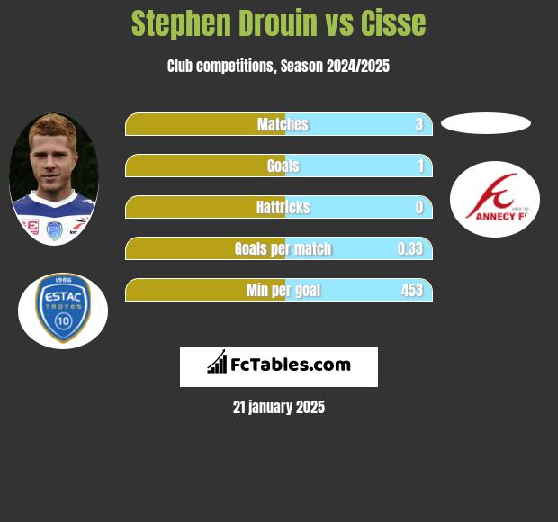 Stephen Drouin vs Cisse h2h player stats